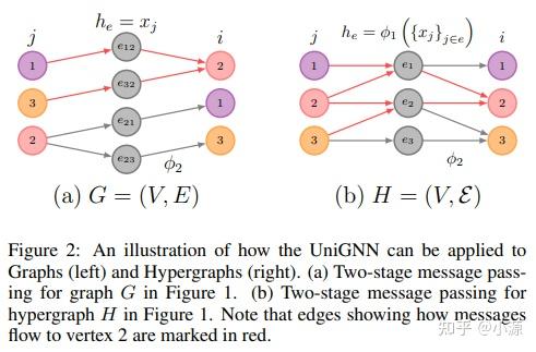 图神经网络大一统--UniGNN: a Unified Framework for Graph and Hypergraph Neural ...