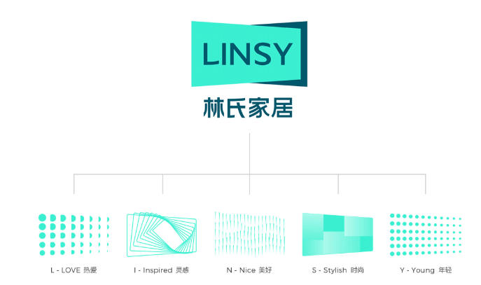 除了中文名称从林氏木业更改为林氏家居外,新的品牌logo还在中文名称