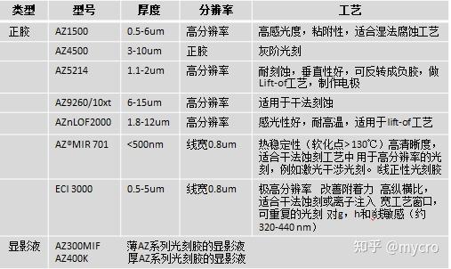 光刻胶的构成及其作用光刻胶有哪些分类
