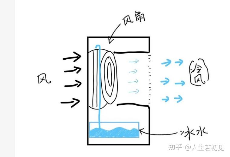 空调扇工作原理图解图片