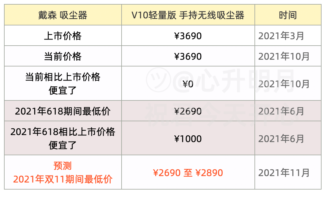 2022年促销活动戴森吸尘器推荐系列价格大预测年货节戴森吸尘器推荐第
