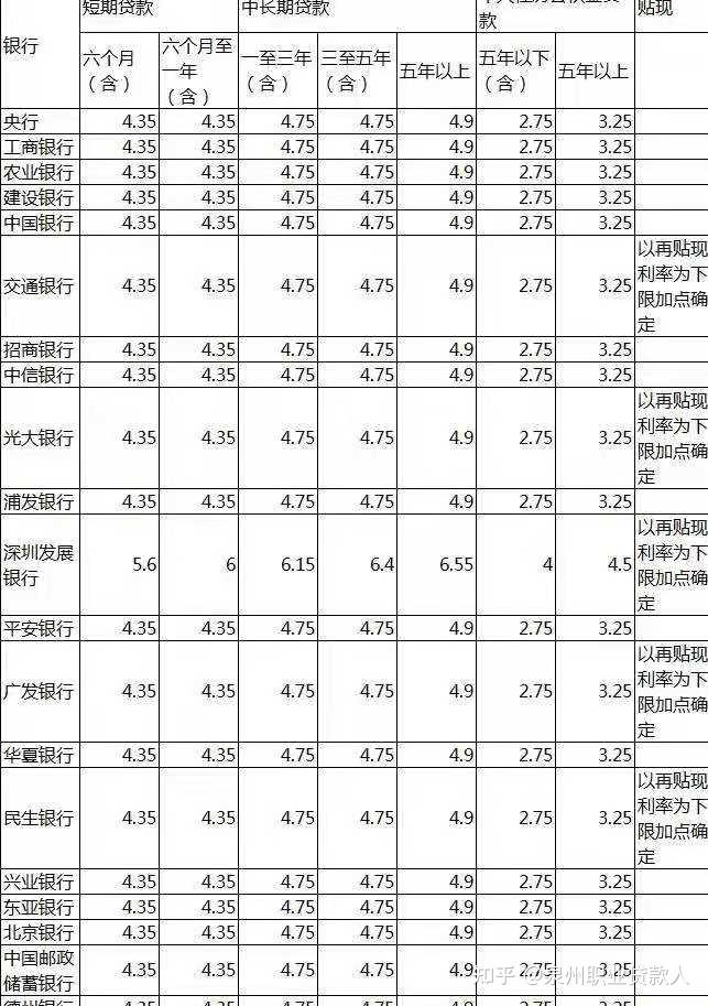 2021年福建地区各大银行贷款利率是多少