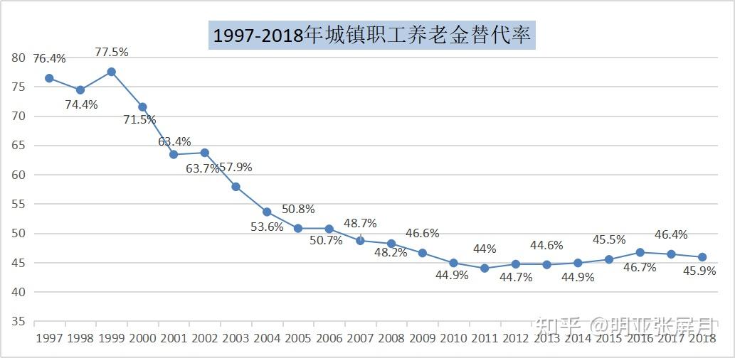 六,社保养老金替代率