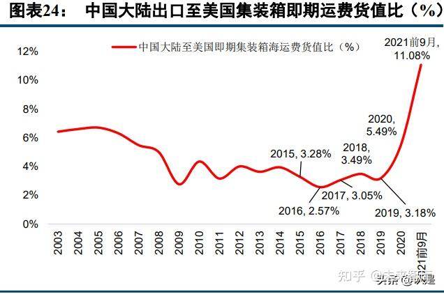 一文中使用美国国家统计局的贸易数据 详细计算了中国至美国运费