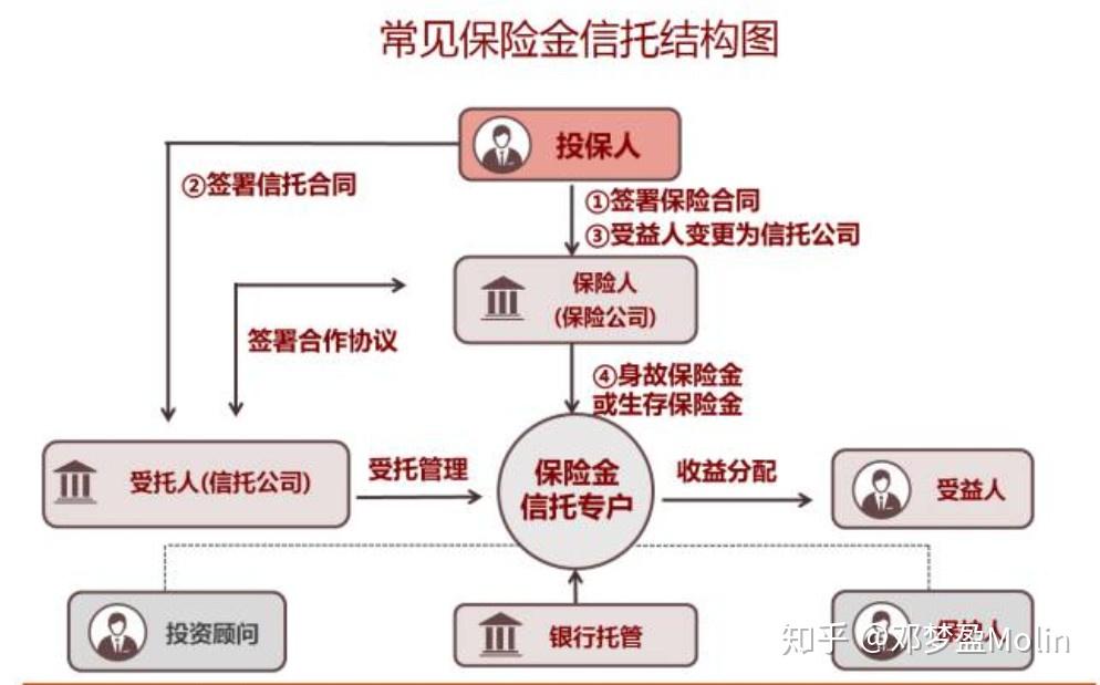 什么是保险金信托?