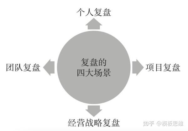 阿里管理技能:复盘(附模板) - 知乎