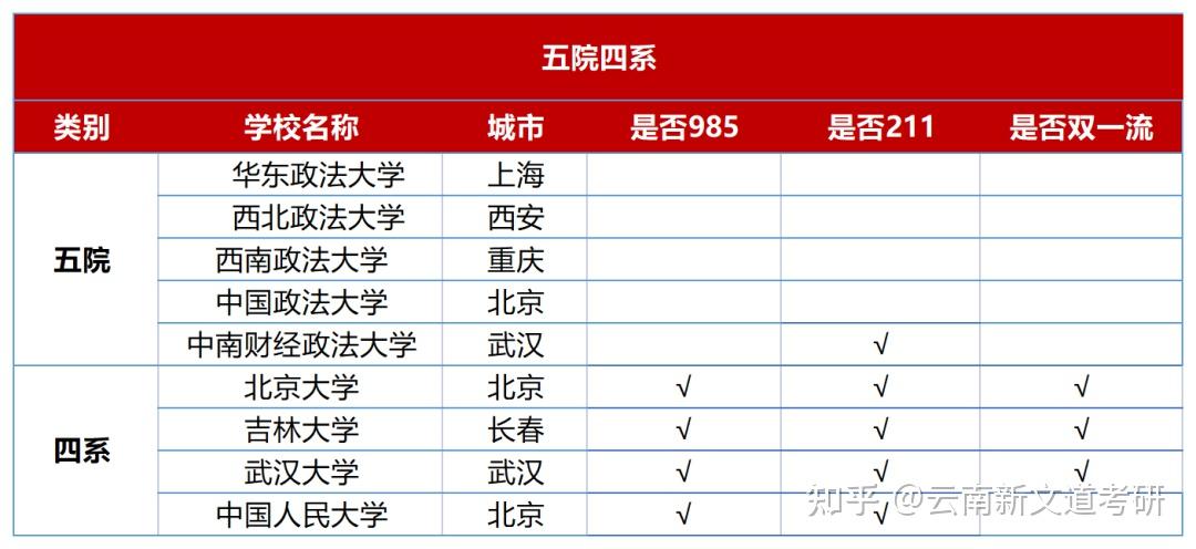 2023考研：“五院四系”等院校比985还要值 - 知乎