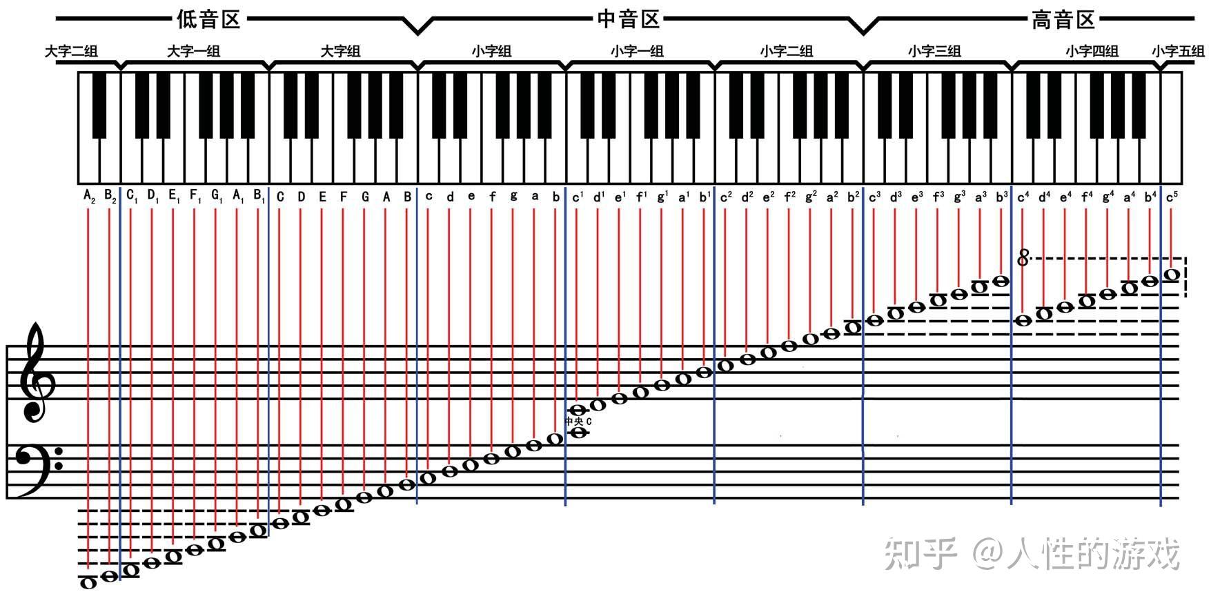 音名是人们给特定频率的声音起的名字,以便表示音乐