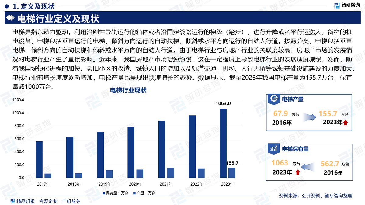 中国电梯行业发展环境分析及市场前景预测报告(2025版) - 知乎