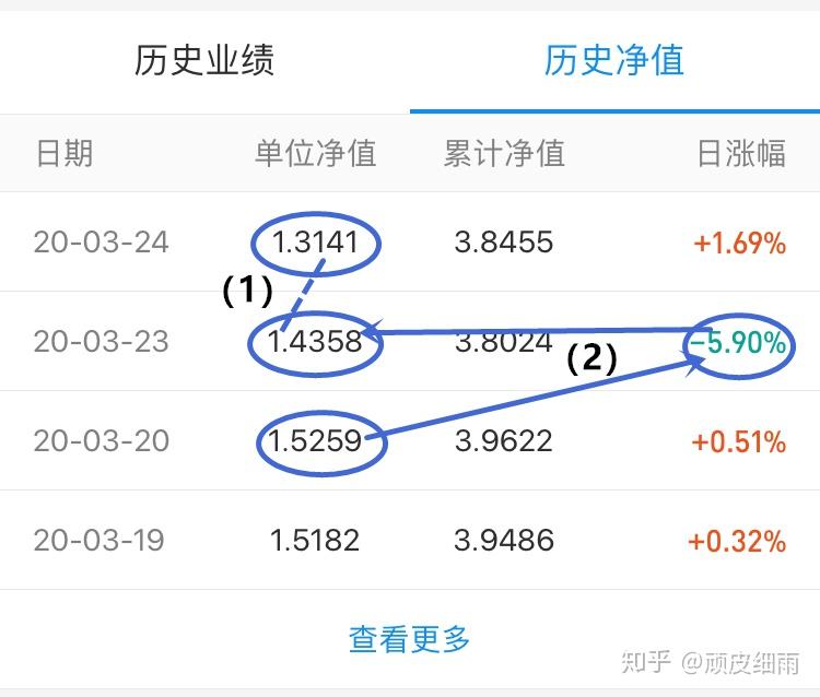 仔細看一下日期,24日是除息日,(1)處有很大的變動就是因為一筆大錢