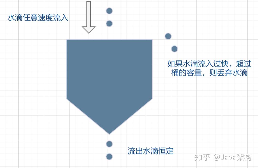 漏桶算法 java实现_a*算法实现java_令牌桶算法 java实现