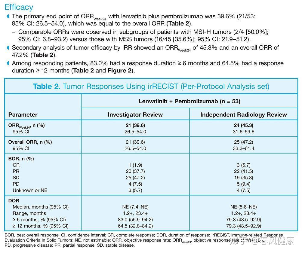 乐伐替尼联合keytruda对肾癌子宫内膜癌多种癌症有效