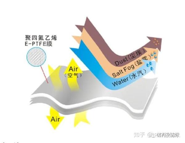 防水透气膜ipx7级防护 气压平衡防潮排气 知乎