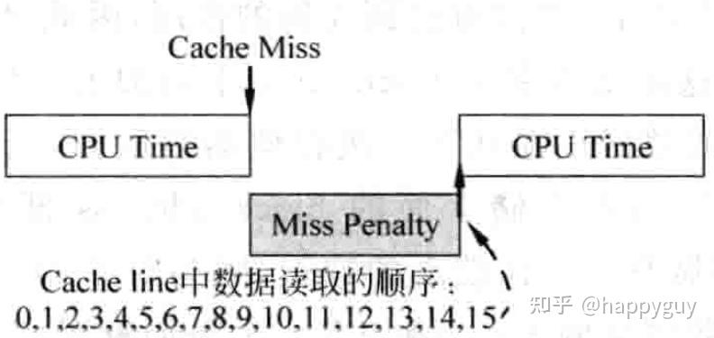 从vortex模拟器出发学习计算机体系架构-cache_sim.cpp - 知乎