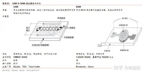 SAW/BAW滤波器原理刨析 - 知乎