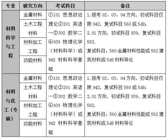 廈門大學和東南大學的研究生 材料專業 那個能更合適一些?