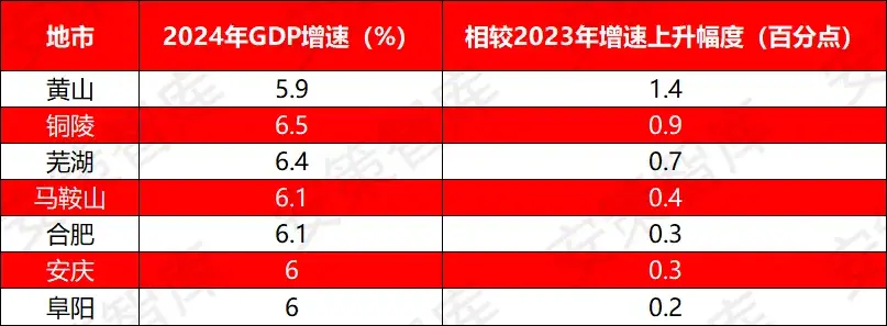 重磅!安徽16地市2024年GDP排名来了 - 知乎