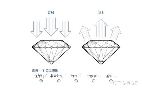 【万博虚拟世界杯钻石切工】钻石的切工等级级别(图1)