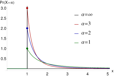 幂律/帕累托分布