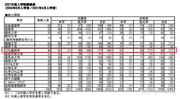 2021年东京大学大学院夏入试复盘【CS/系创/cbms/广域】 - 知乎