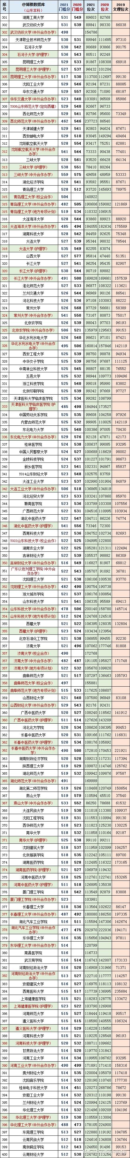 山东高考2019~2021门槛分、位次对照表