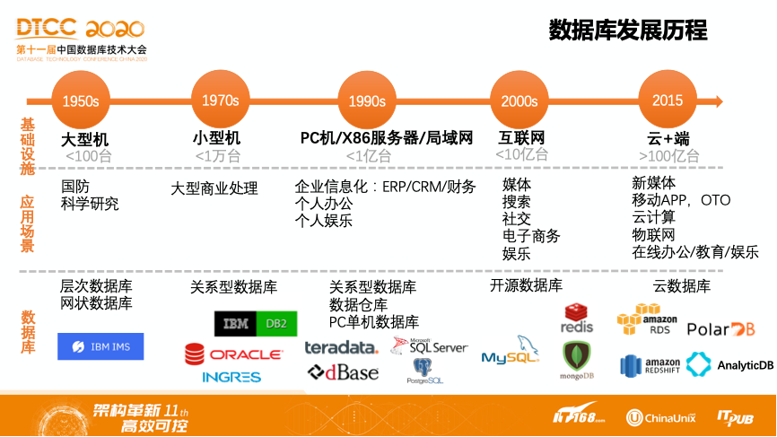 数据库发展历程