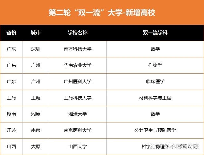 24考研:34所、双一流、985、211和C9! - 知乎