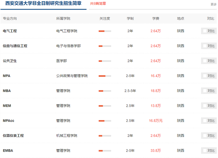 2024年西安交通大学非全日制研究生招生专业及学费一览表