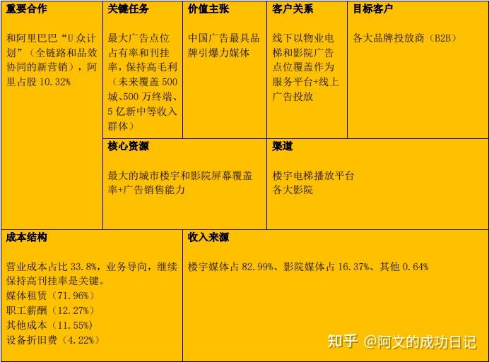 分眾傳媒的商業模式是通過向物業和影院租賃電梯廣告點位並安裝媒體