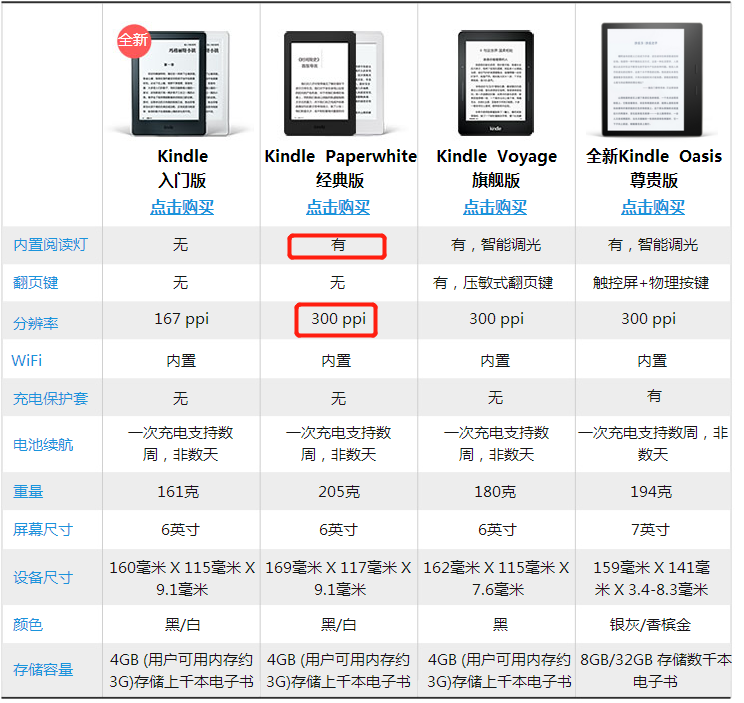 通過一個月時間測評分析,ipad與kindle對比,以及kindle版本對比,甚至