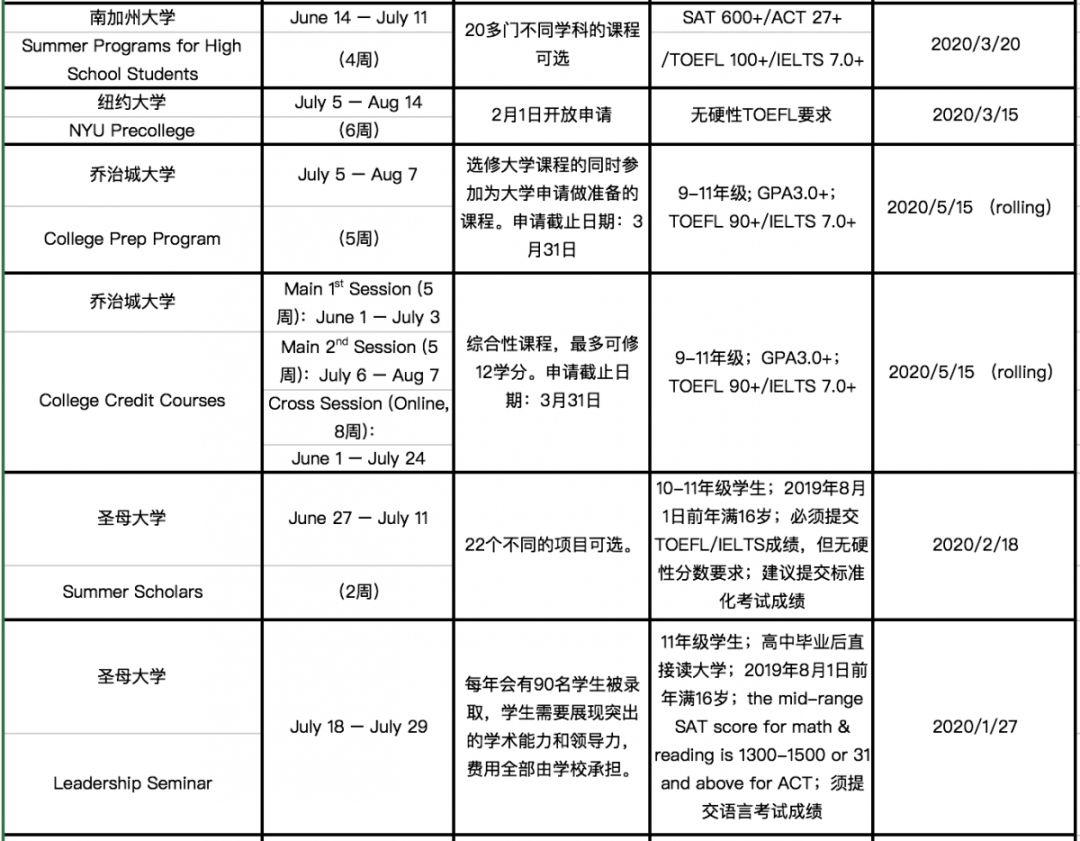 2020美本夏校项目申请大汇总！找夏校这篇就够了