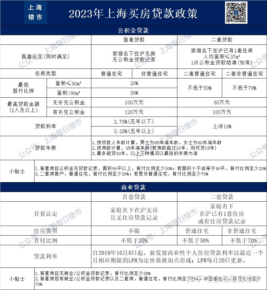 一篇文章讲的明明白白！上海买房政策大全（2023年最新版） - 知乎