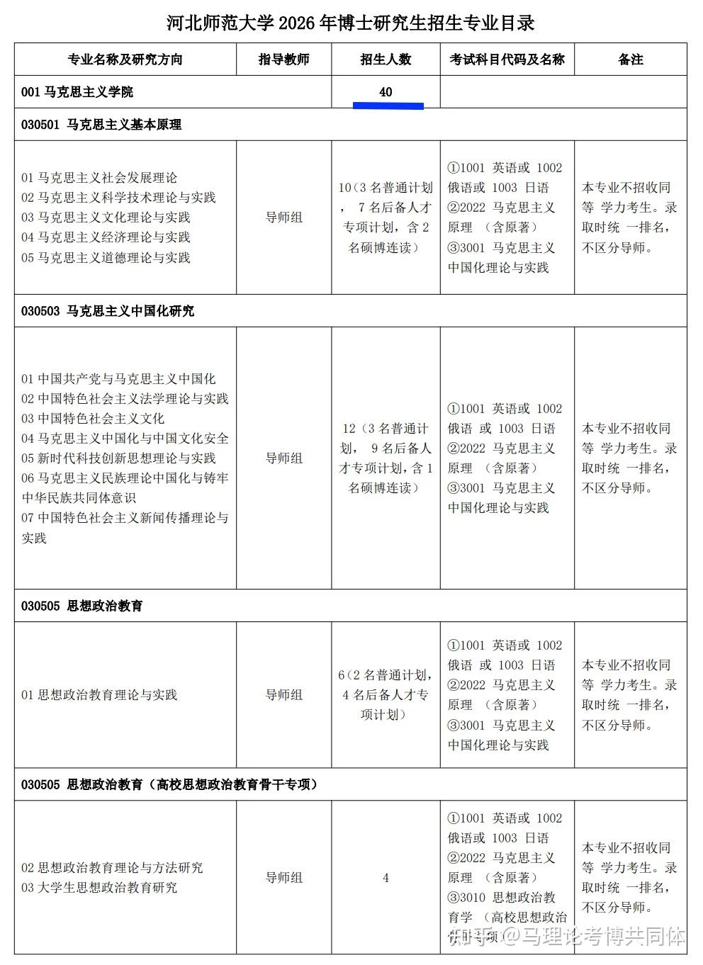 扩招7人,招生多,上岸难度小 | 解读河北师范大学2026年博士研究生招生简章、马院招生目录及参考书目 - 知乎