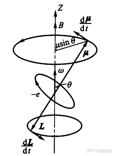 这就是电子的拉莫尔进动,其示意图如下有根据角动量定理我们称γ为顺