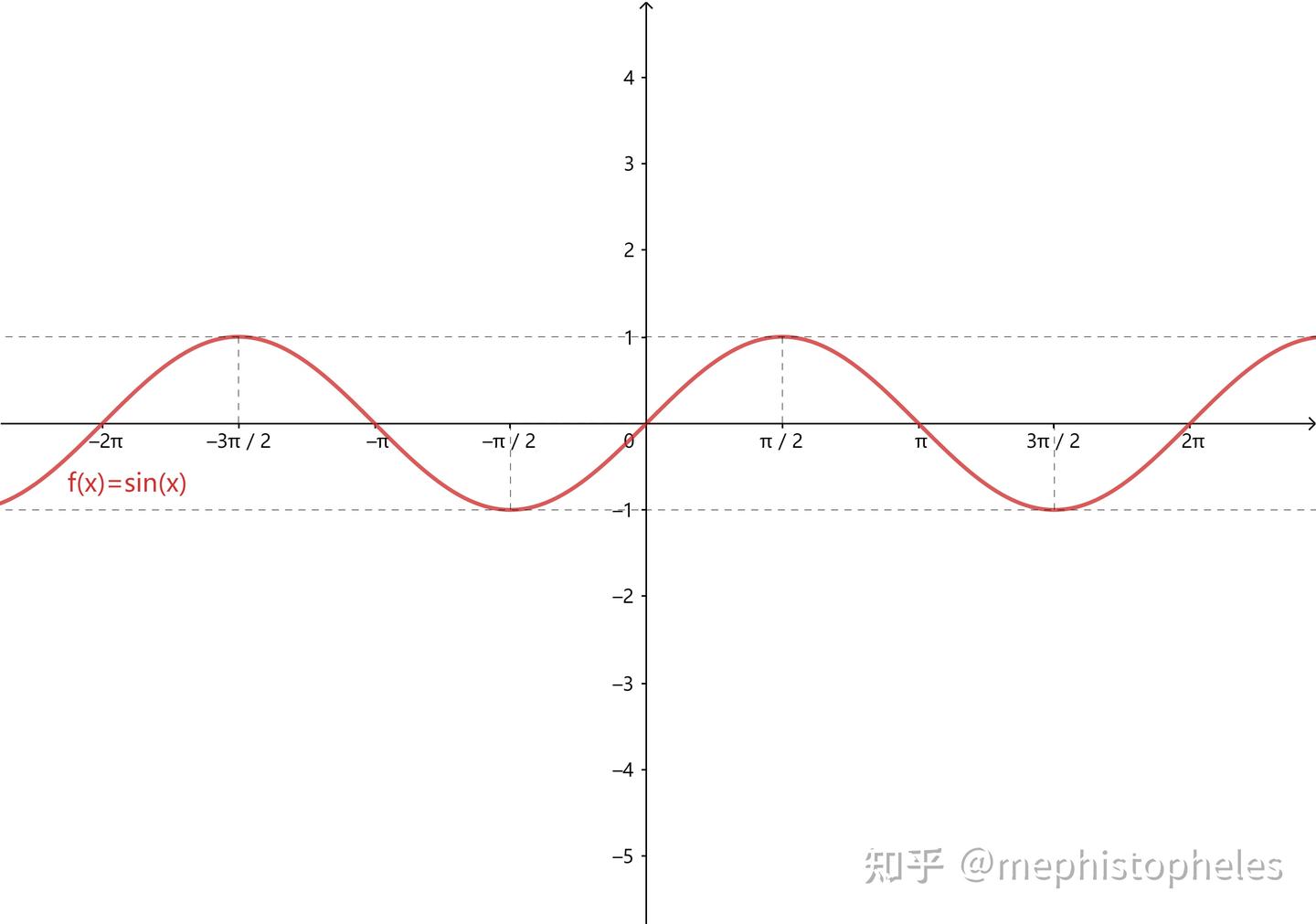 参考(002)--三角函数(正弦、余弦、正切、余切、正割、余割、外正割、外余割、正矢、余矢、半正矢、半余矢,反正矢,反余矢,半反正矢,半反余矢 ...