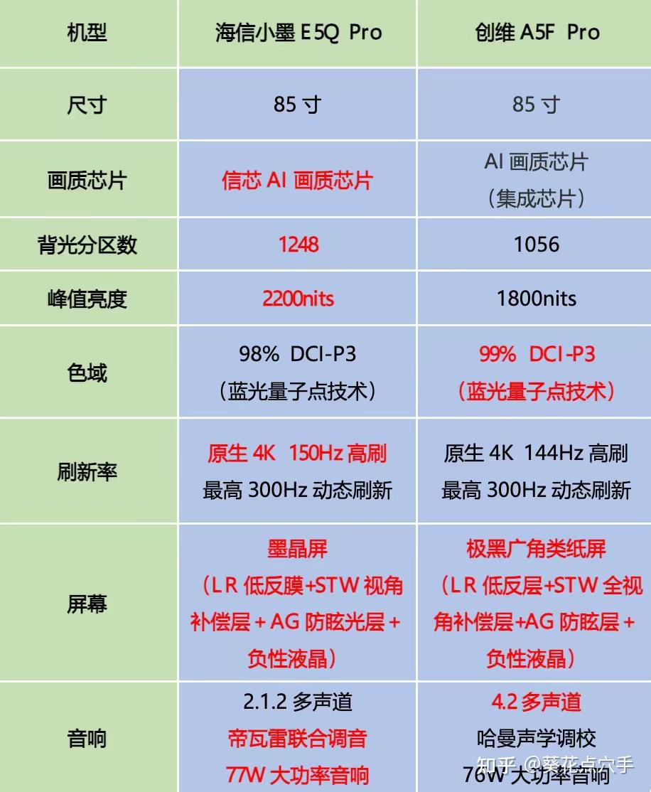 选大屏电视踩过雷？看完这一篇直接入手不必纠结！（内含海信小墨E5Q Pro和创维A5F Pro对比评测）
