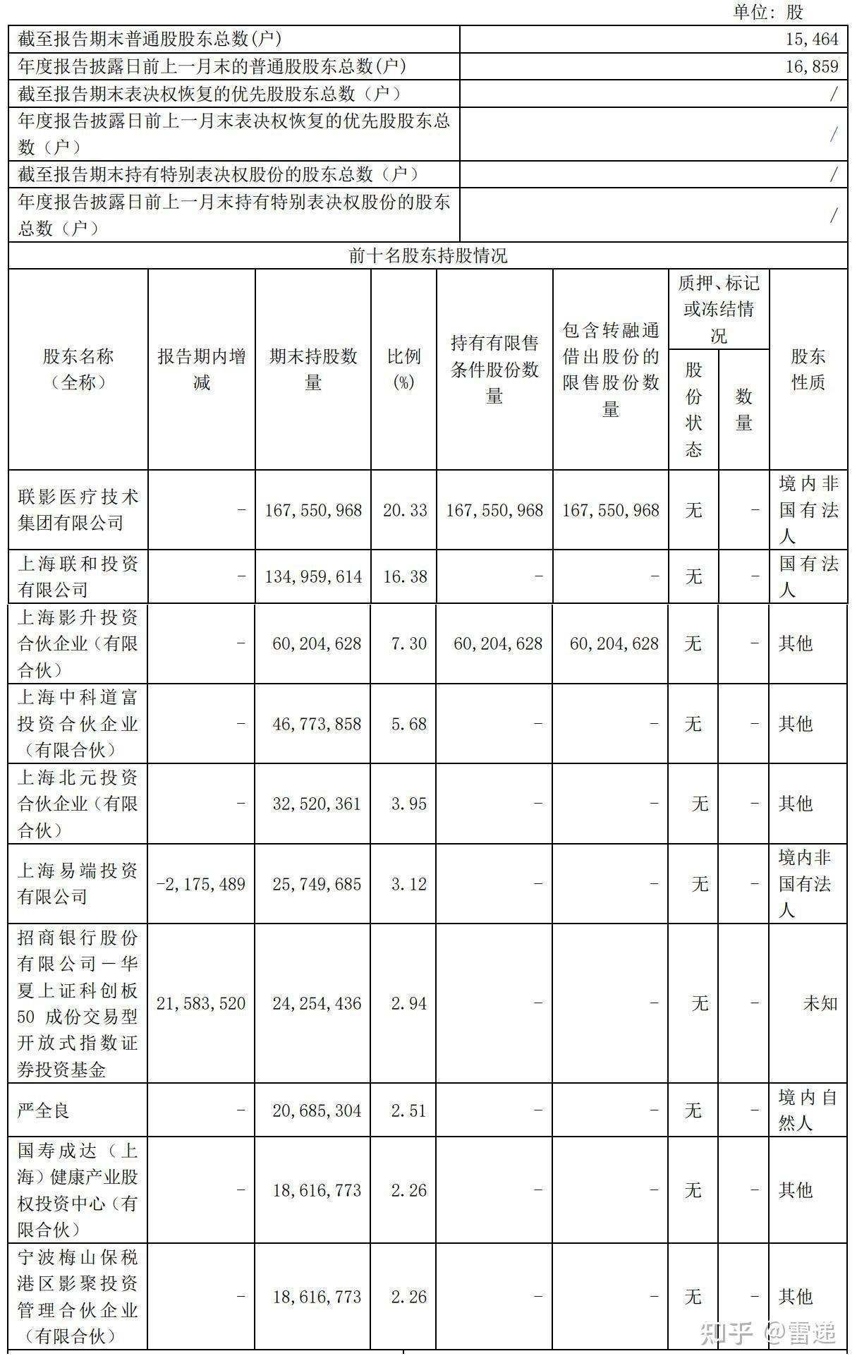 38%,上海影升投资合伙企业(有限合伙)持股为7.