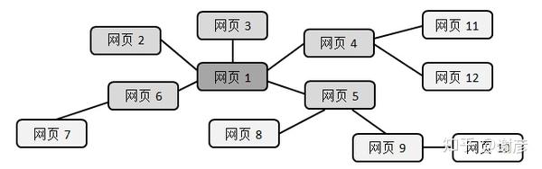 图9.1 网络爬虫示意图