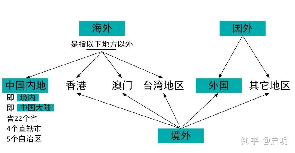 请大家区别解释下国外、境外、海外的意思和区别? - 知乎
