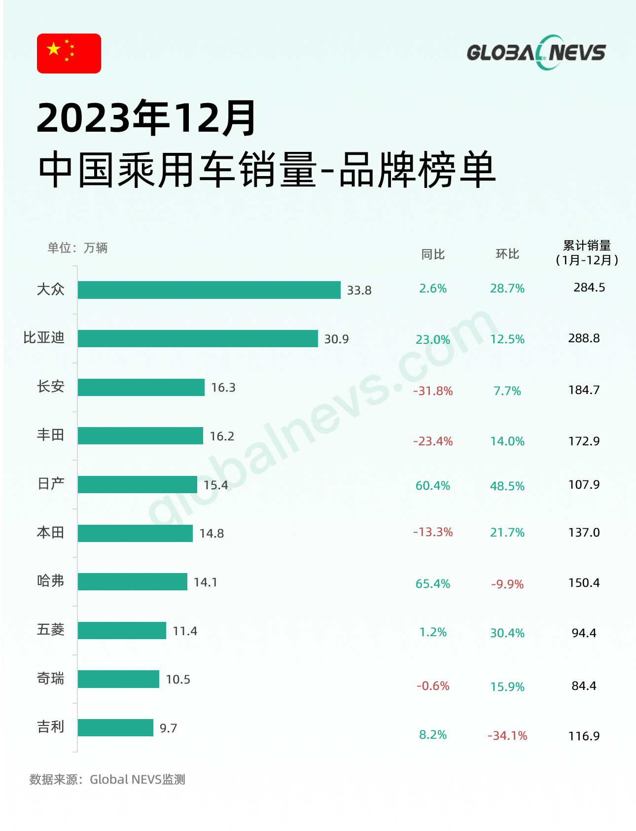 2023年12月中国乘用车销量