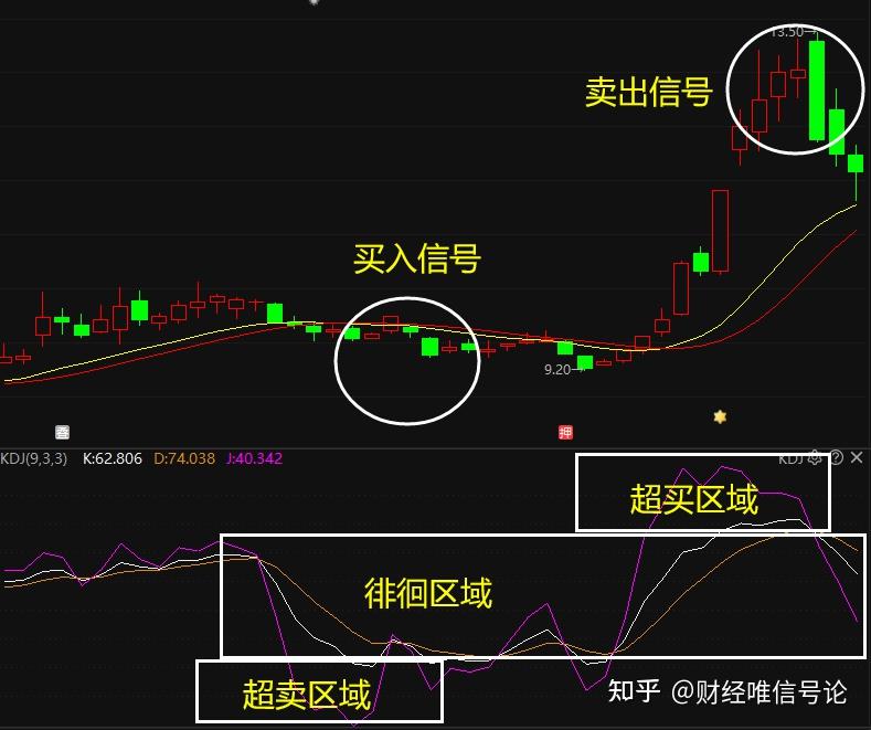 按一般劃分標準,k,d,j這三值在20以下為超賣區,是買入信號;k,d,j這三