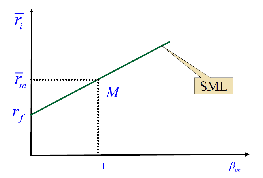 4.1 资本资产定价模型 capm