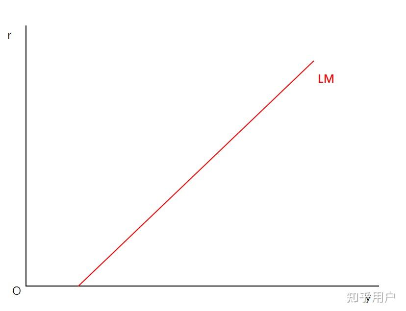 投资需求曲线与is曲线有何区别投机需求曲线与lm曲线有何区别投机需求