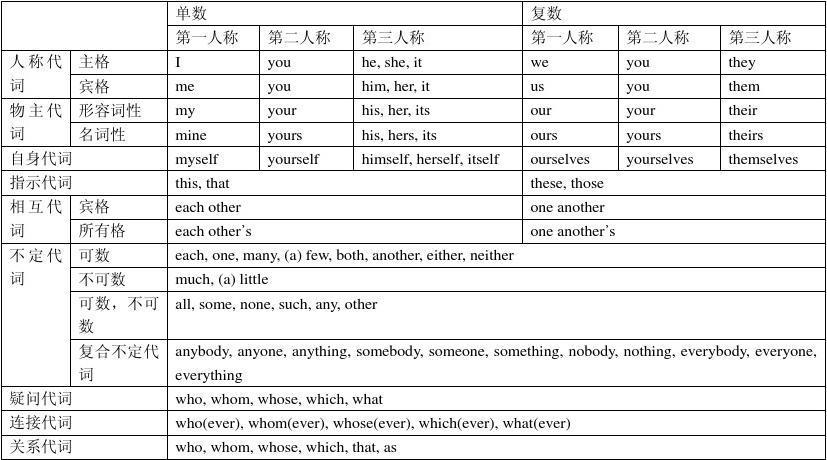 代词 - 知乎