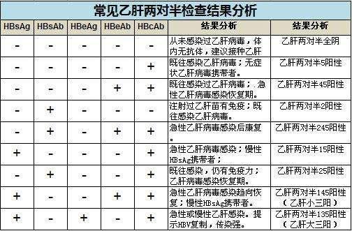 5分钟教你如何分析乙肝五项和肝功能检查单!