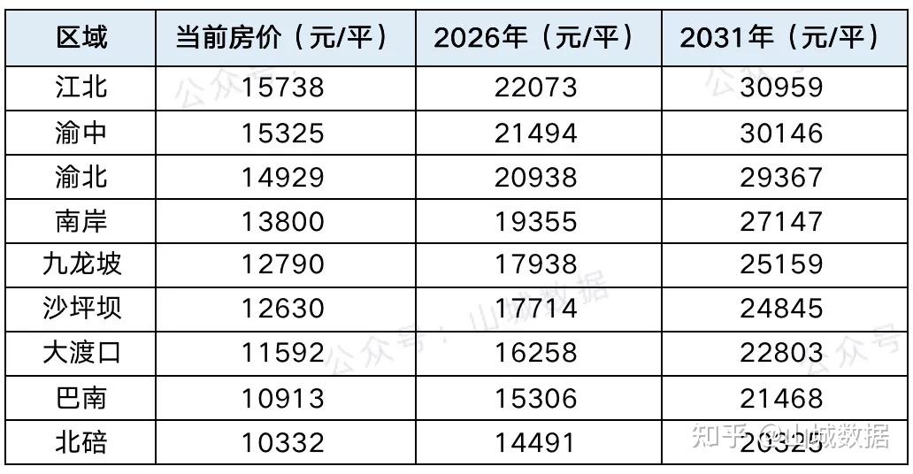 10年后的重庆房价预测含主城9区106个板块精确到小数点