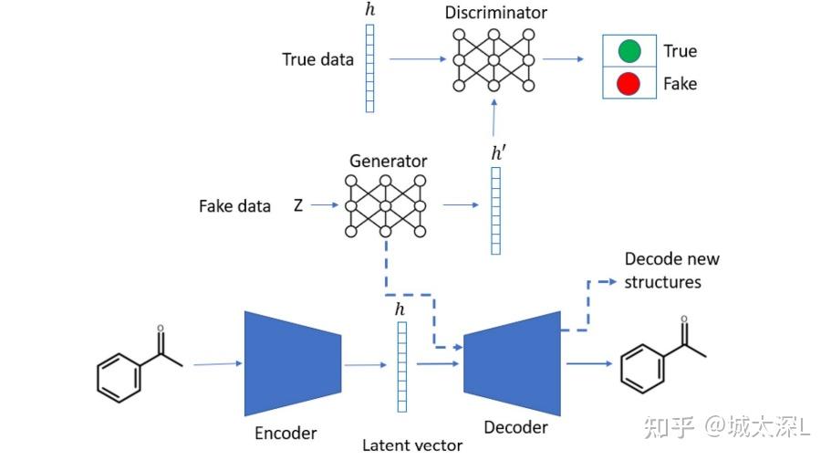 A de novo molecular generation method using latent vector based