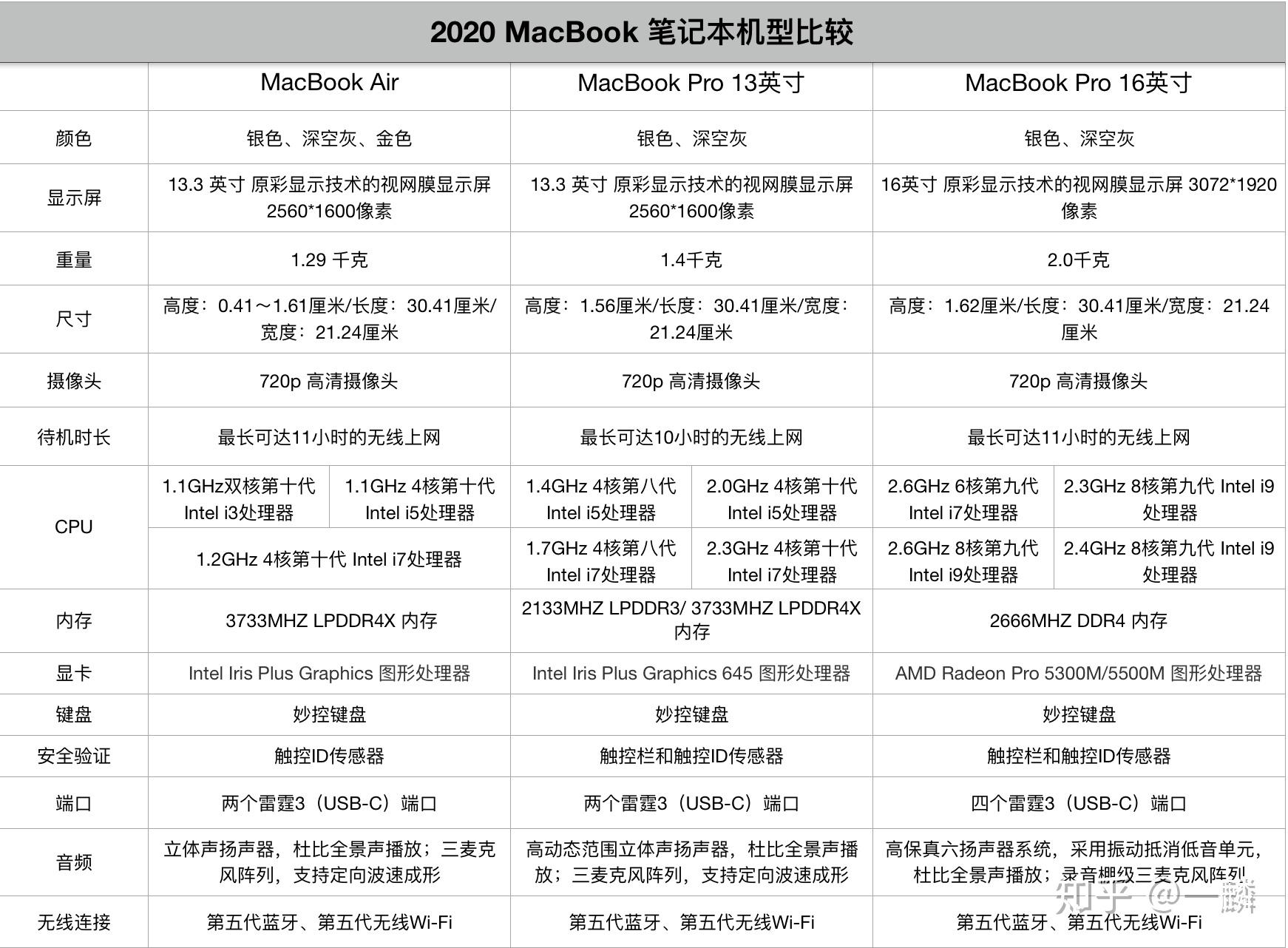 2020款macbookair值得买吗