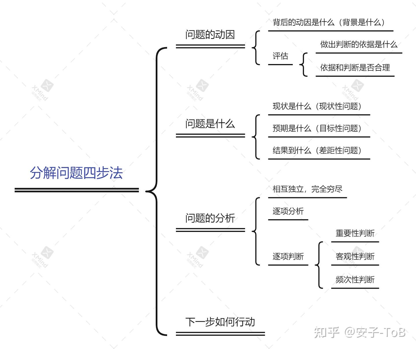 关于分析及解决问题的思考框架 - 知乎