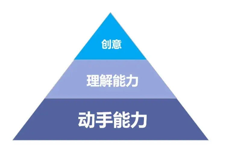 如图所示:图一在这三角形结构中,60%代表你的动手能力,30%代表你的